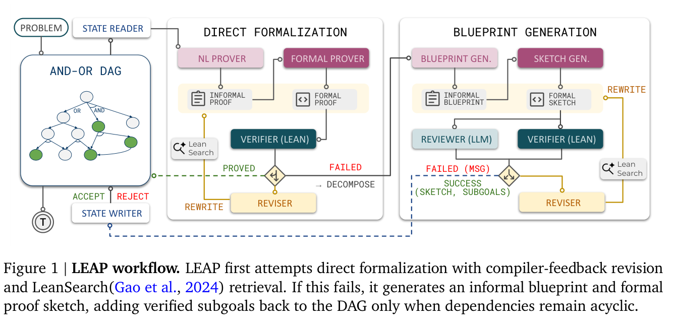 LEAP 워크플로우 다이어그램