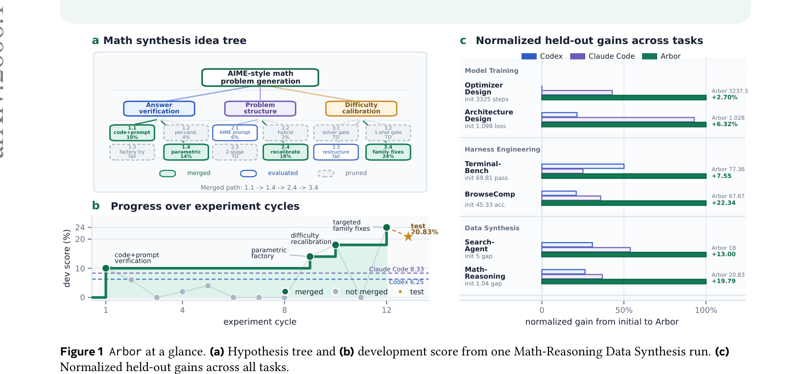 Arbor at a glance — 가설 트리와 개발 점수 추이, 6개 태스크에서의 정규화된 held-out 개선