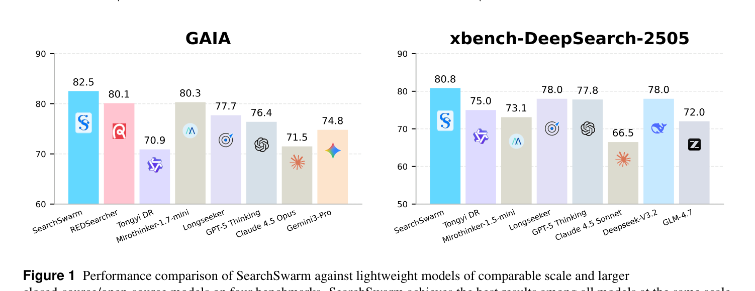 SearchSwarm 성능 비교 — 동급 모델 중 최고 성능