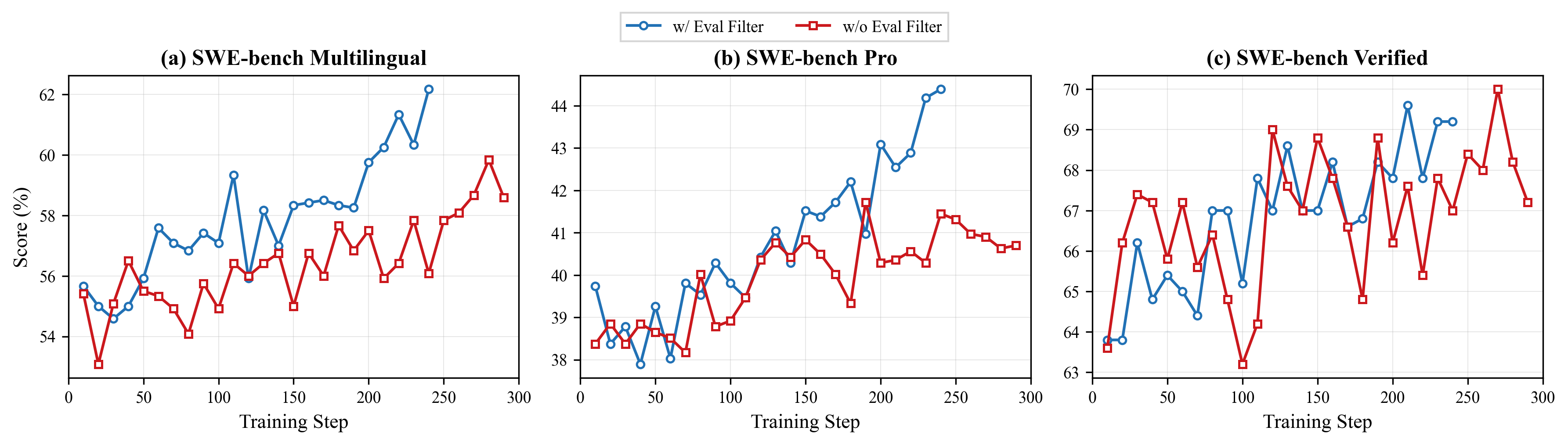 SWE-Bench 학습 곡선: 보상 필터링 적용 전후의 성능 차이