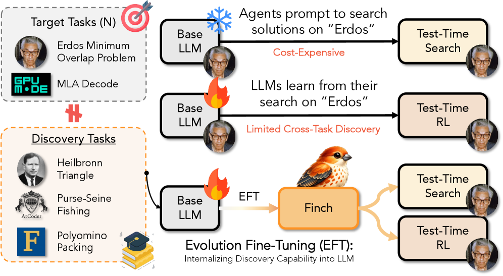 Figure 2: Evolution Fine-Tuning 개념도. 진화 탐색 궤적 → 학습 데이터 변환 → 소형 모델 파인튜닝 → 발견 능력 내재화.