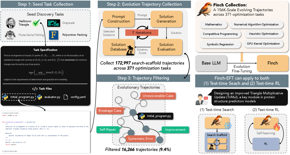 Figure 4: Finch Collection 구축 파이프라인. (1) 371개 시드 과제 수집, (2) OpenEvolve + Qwen3.5-397B로 진화 탐색 궤적 수집, (3) 오류/노이즈 궤적 필터링. 최종 156K 궤적 확보.