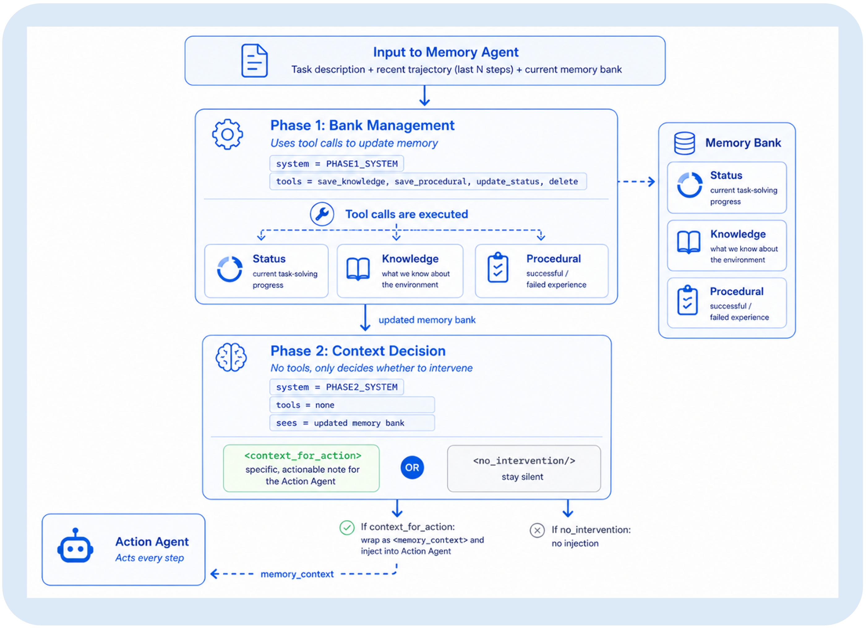 Proactive Memory Agent 아키텍처 — 메모리 에이전트가 액션 에이전트와 나란히 실행되며 적시에 개입