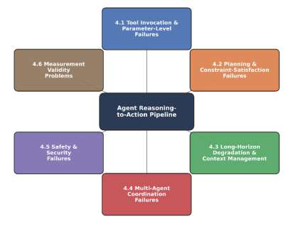 Figure 1 — LLM 에이전트 추론-행동 파이프라인의 각 단계에 매핑된 6대 실패 클러스터