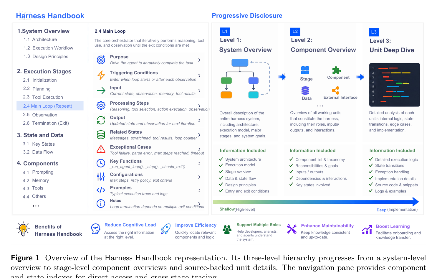 Harness Handbook 표현 개요 - L1 시스템 개요부터 L3 소스 수준 세부 정보까지 3단계 계층 구조
