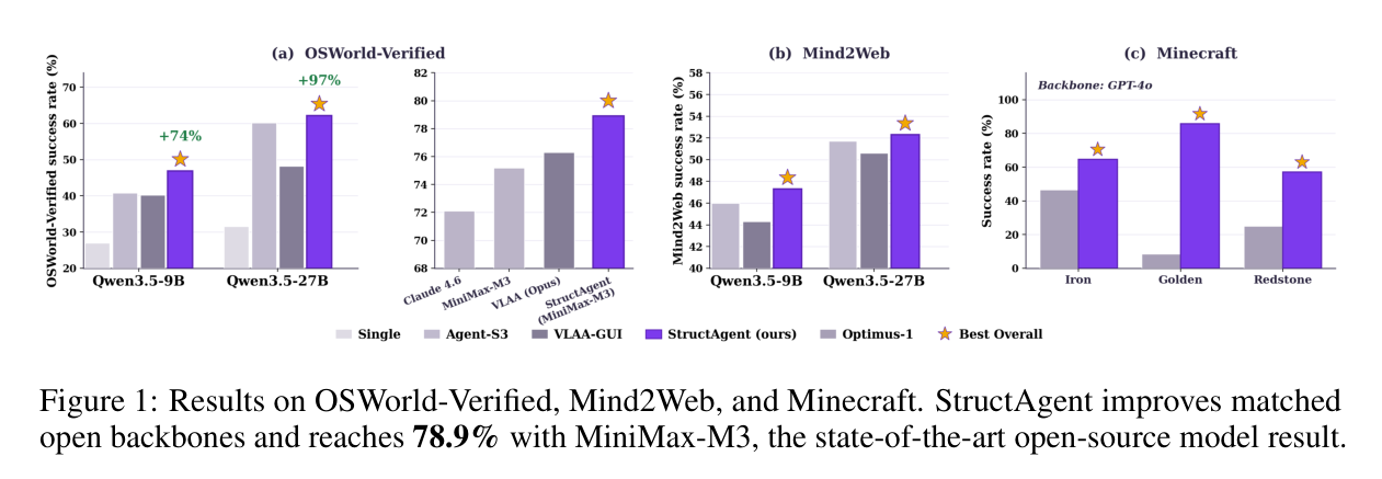 Figure 1: OSWorld-Verified, Mind2Web, Minecraft 결과 요약. StructAgent가 다양한 백본 모델에서 일관된 성능 향상을 보이며, MiniMax-M3와 함께 78.9% SOTA 달성