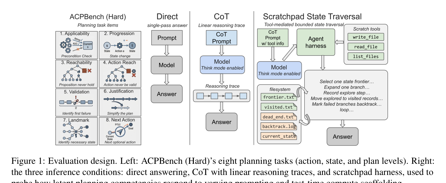 Figure 1: ACPBench-Hard의 8개 계획 과제와 3가지 추론 조건