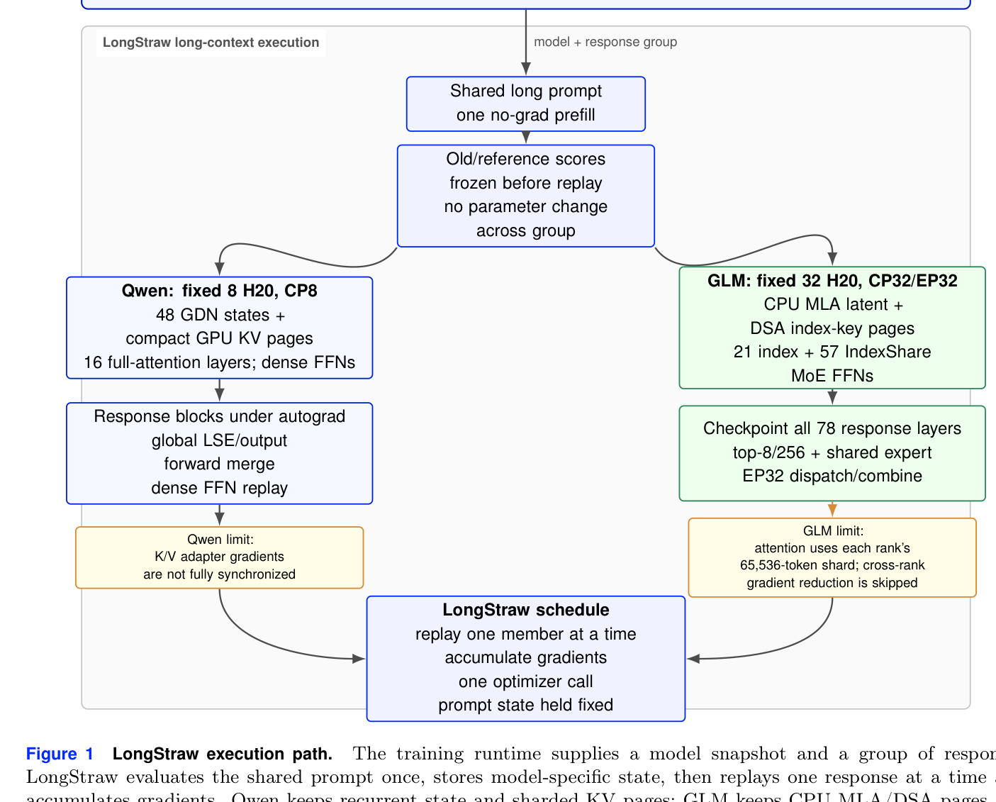 Figure 1: 컨텍스트 길이 격차 — 추론 vs RL 포스트트레이닝