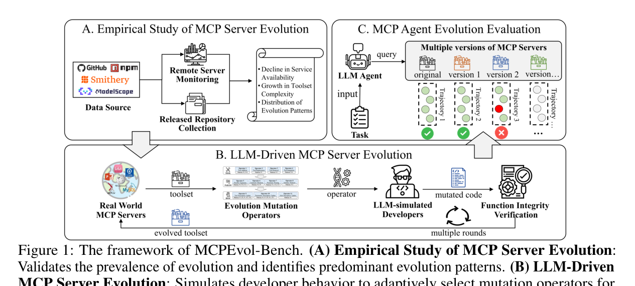 Figure 1: MCPEvol-Bench 프레임워크