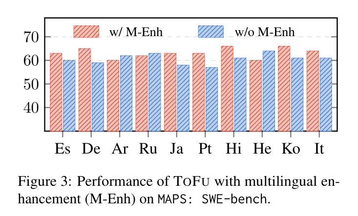 Figure 3: ToFu 다국어 강화 모드 성능