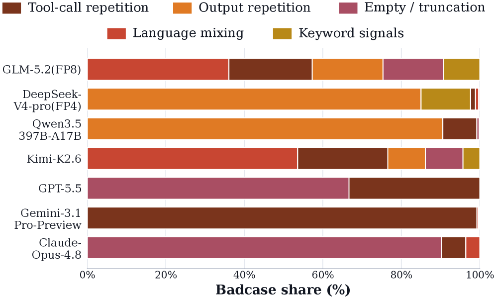 Bad-case Behavior Distribution