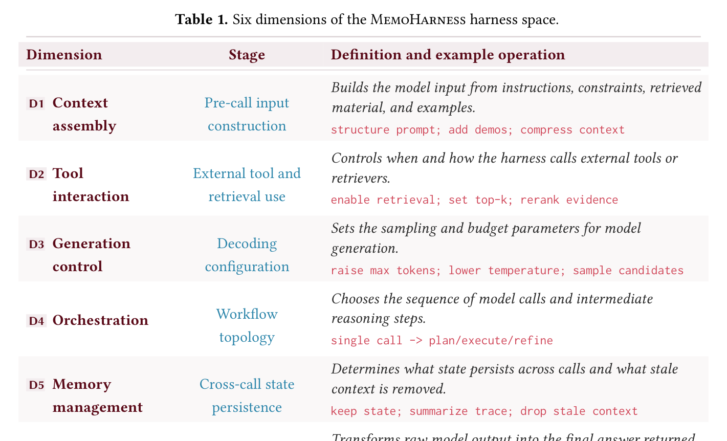 Table 1: MemoHarness 하네스 공간의 6차원