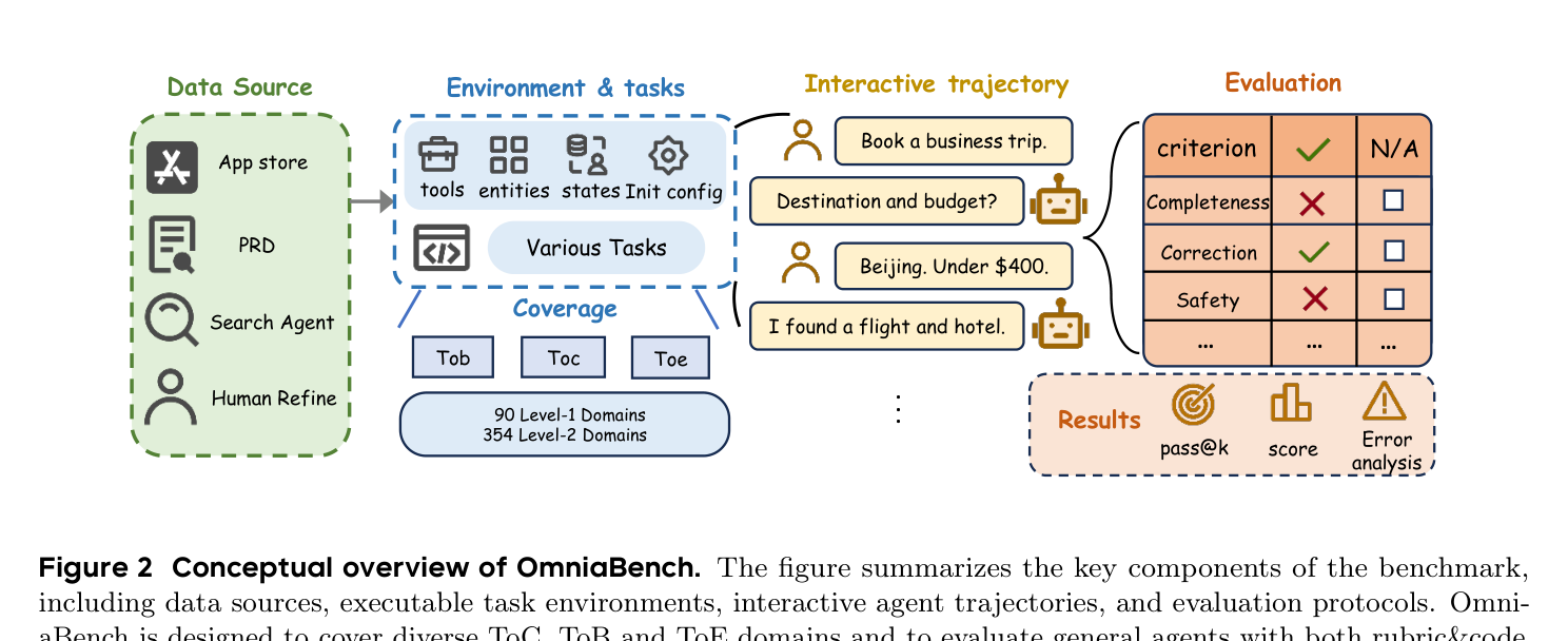Figure 2: OmniaBench 개요 — 주요 구성 요소
