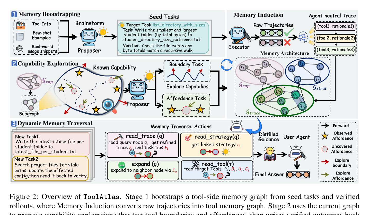 Figure 2: ToolAtlas 전체 파이프라인