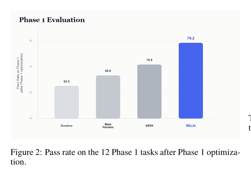 Phase 1 최적화 후 작업별 합격률
