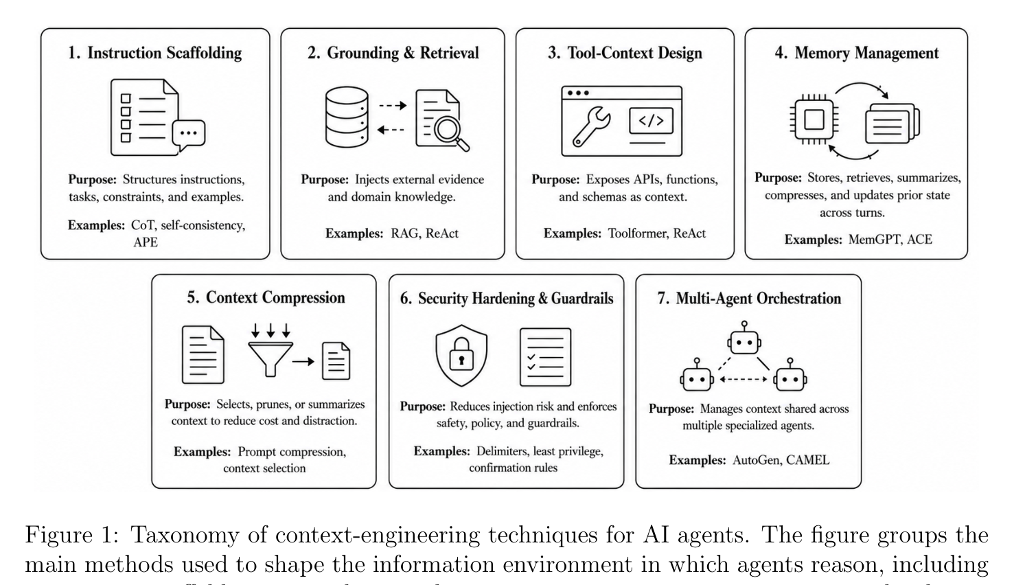 Figure 1: AI 에이전트를 위한 컨텍스트 엔지니어링 기법 분류 체계