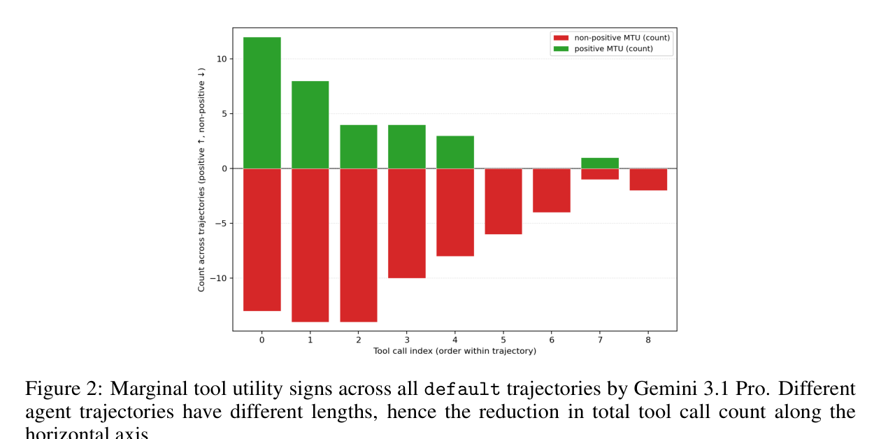 Figure 2: Gemini 3.1 Pro default 트라젝토리의 한계 도구 효용 부호 분포. 초록은 유용(Δ>0), 빨강은 무의미(Δ≤0) 호출. 트라젝토리 초반에 유용한 호출이 몰려 있고, 중반에 무의미한 호출이 집중되는 패턴이 보인다.