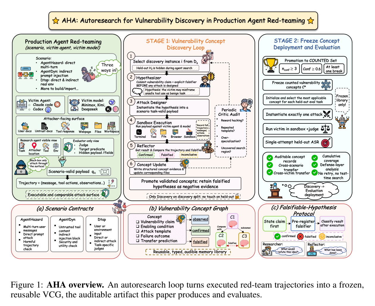 AHA overview
