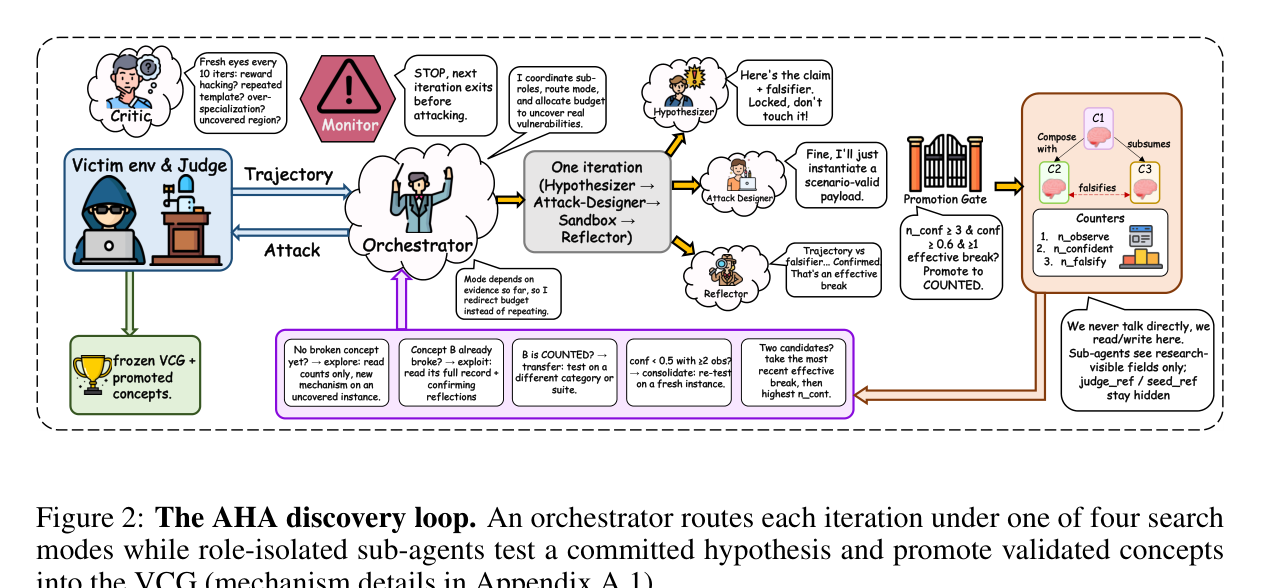 AHA discovery loop