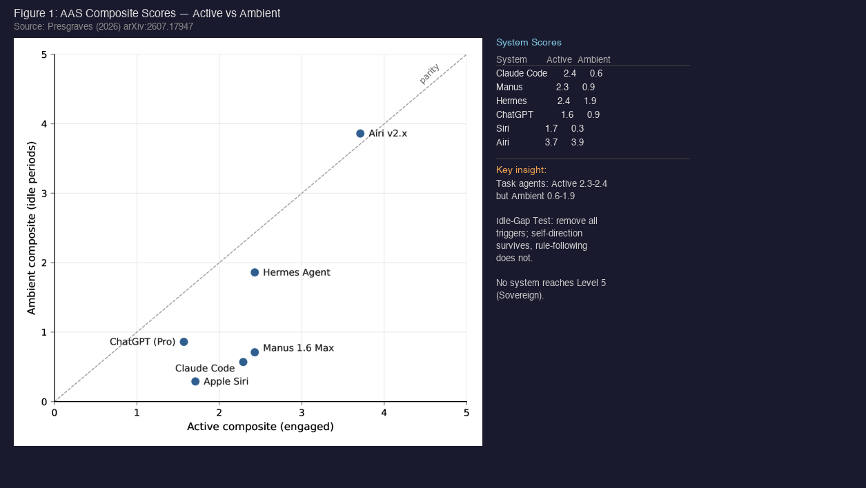 Figure 1: Active vs Ambient agency composite scores with data table