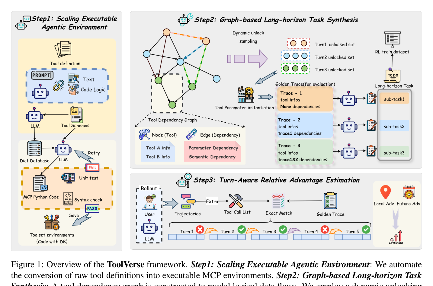 Figure 1: ToolVerse 프레임워크 개요