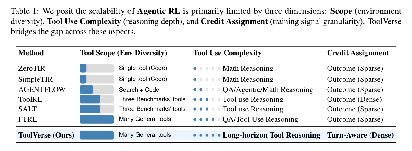 Table 1: Agentic RL의 세 가지 확장성 한계