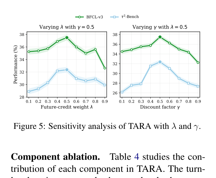 Table 4: TARA 컴포넌트 Ablation