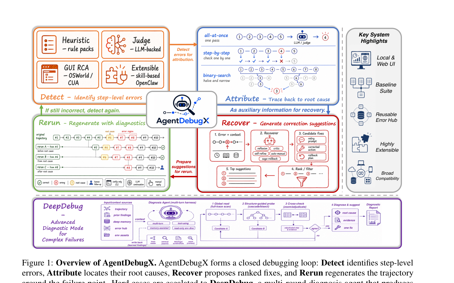 AgentDebugX 시스템 개요: Detect → Attribute → Recover → Rerun 폐루프