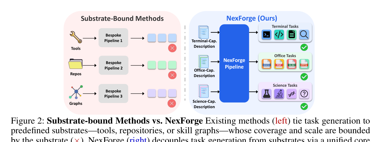 Substrate-bound vs. NexForge