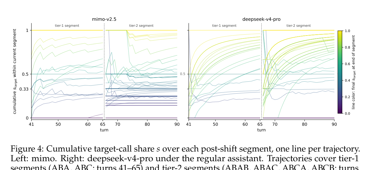 Figure 4: post-shift 세그먼트별 누적 target-call share