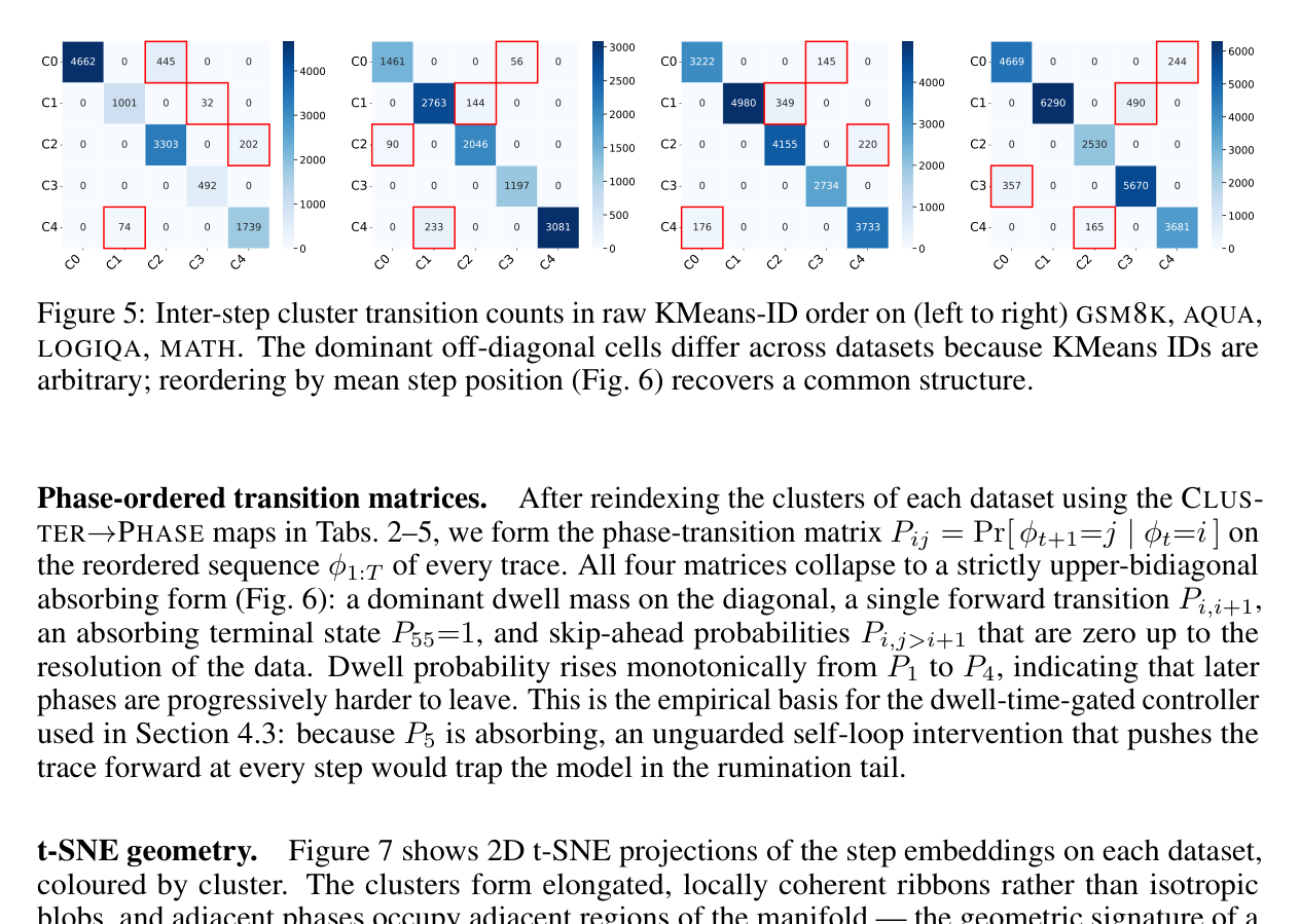 Figure 7: t-SNE 투영 — 클러스터가 명확히 분리되어 있으며, 전이 벡터가 의미 있는 방향성을 가짐