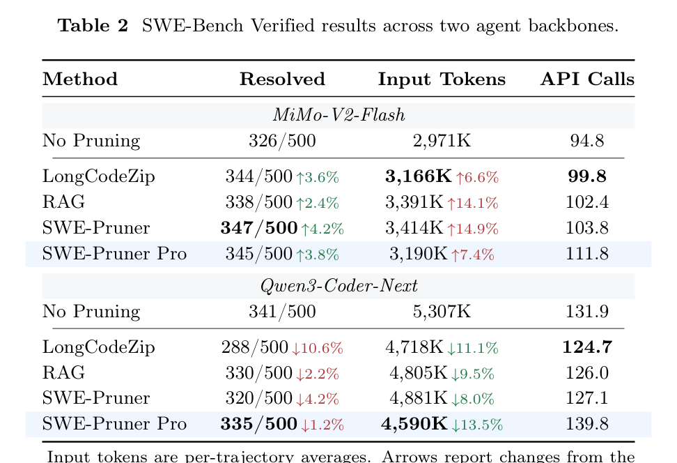 Table 2: SWE-Bench Verified 결과