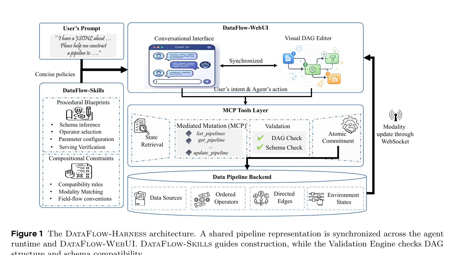 DataFlow-Harness architecture