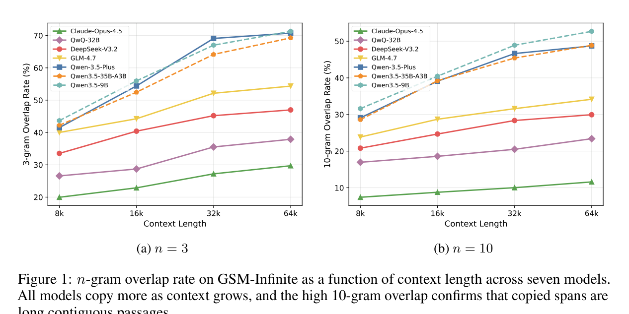 Figure 1: 모델별 n-gram overlap rate — 컨텍스트가 길어질수록 모든 모델이 더 많이 복사한다