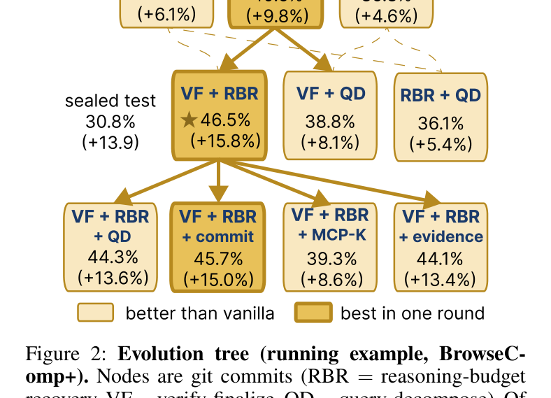 Figure 2: BrowseComp+ 진화 트리 — RBR(추론 예산 복구)와 VF(검증-종료)의 재조합이 sealed test에서 +13.9pp 크레딧