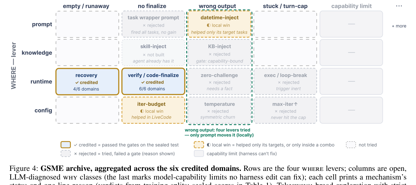 Figure 4: GSME 아카이브 — 행은 4개 where 레버, 열은 병리(why) 범주. accepted edit이 프롬프트뿐 아니라 4개 레버 전반에 퍼져 있다