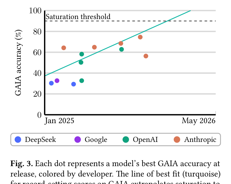Fig. 3: GAIA 벤치마크의 포화 추세선 — 2025년 12월경 포화 예측