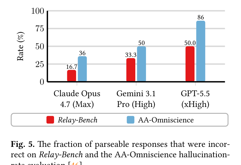 Fig. 5: Relay-Bench와 AA-Omniscience에서의 환각률 비교