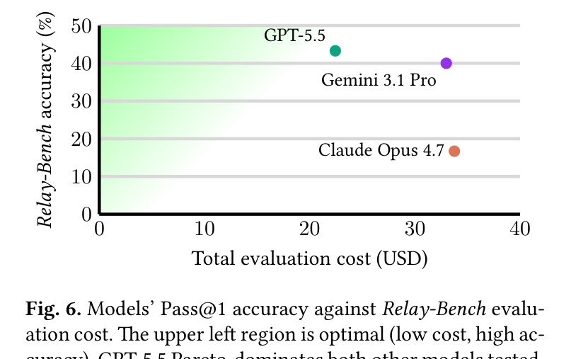 Fig. 6: 비용 대비 정확도 — GPT-5.5가 파레토 최전선에 위치