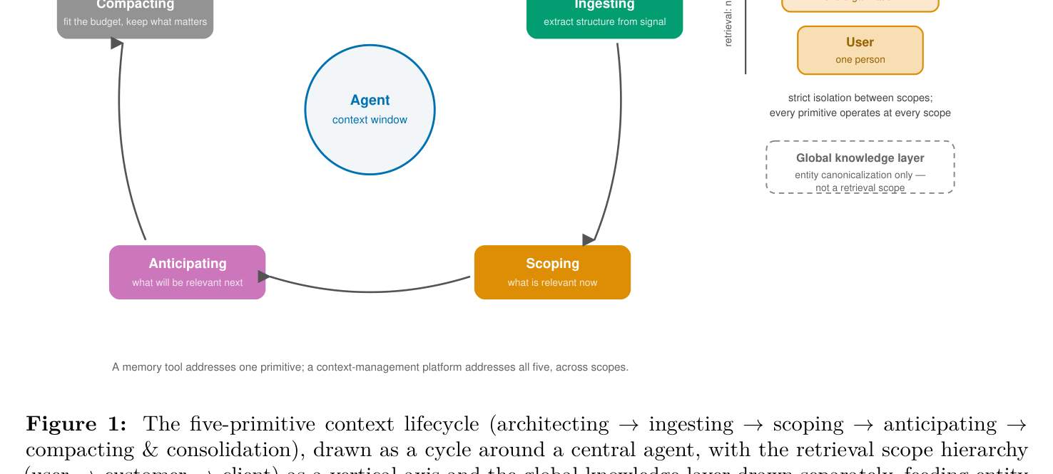 Figure 1: 5원시 컨텍스트 라이프사이클 — architecting → ingesting → scoping → anticipating → compacting & consolidation
