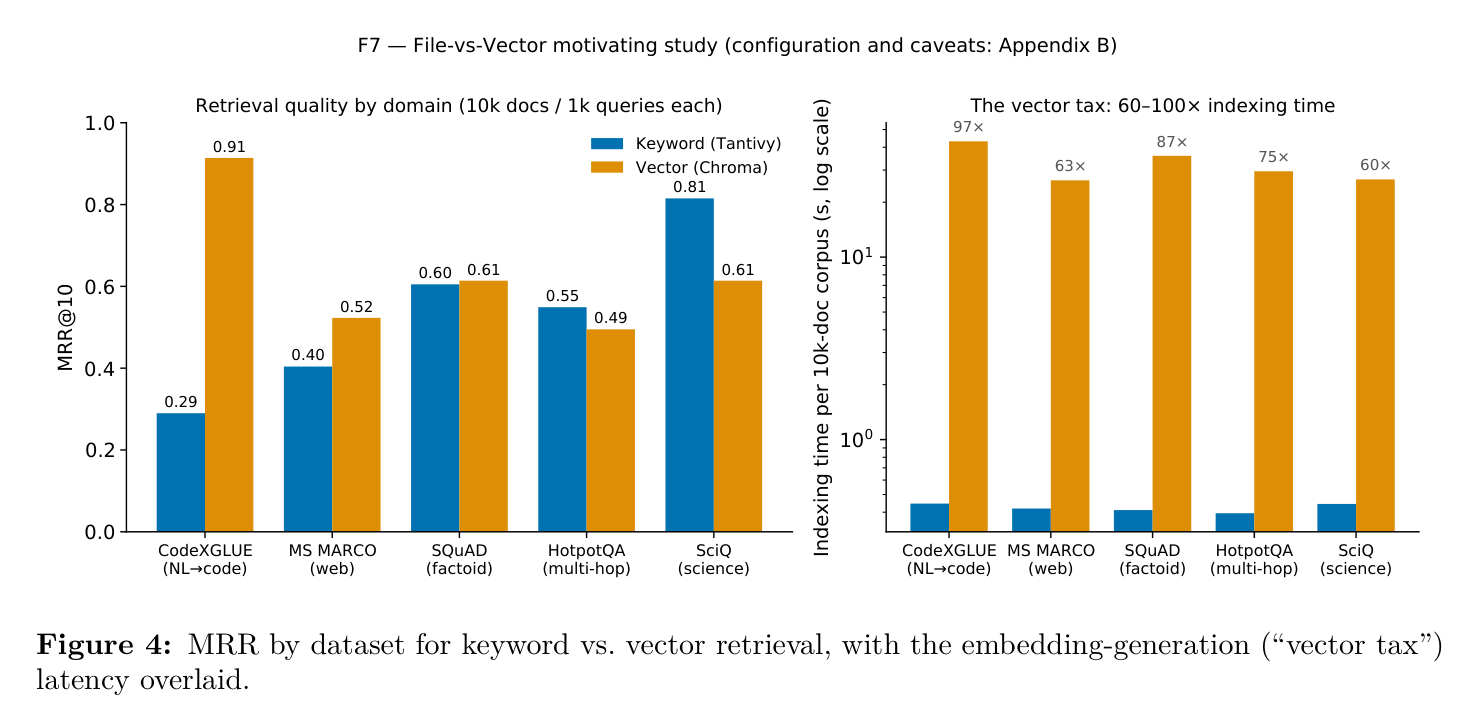 Figure 4: 도메인별 키워드 vs 벡터 검색 MRR 비교 및 벡터 인덱싱 지연