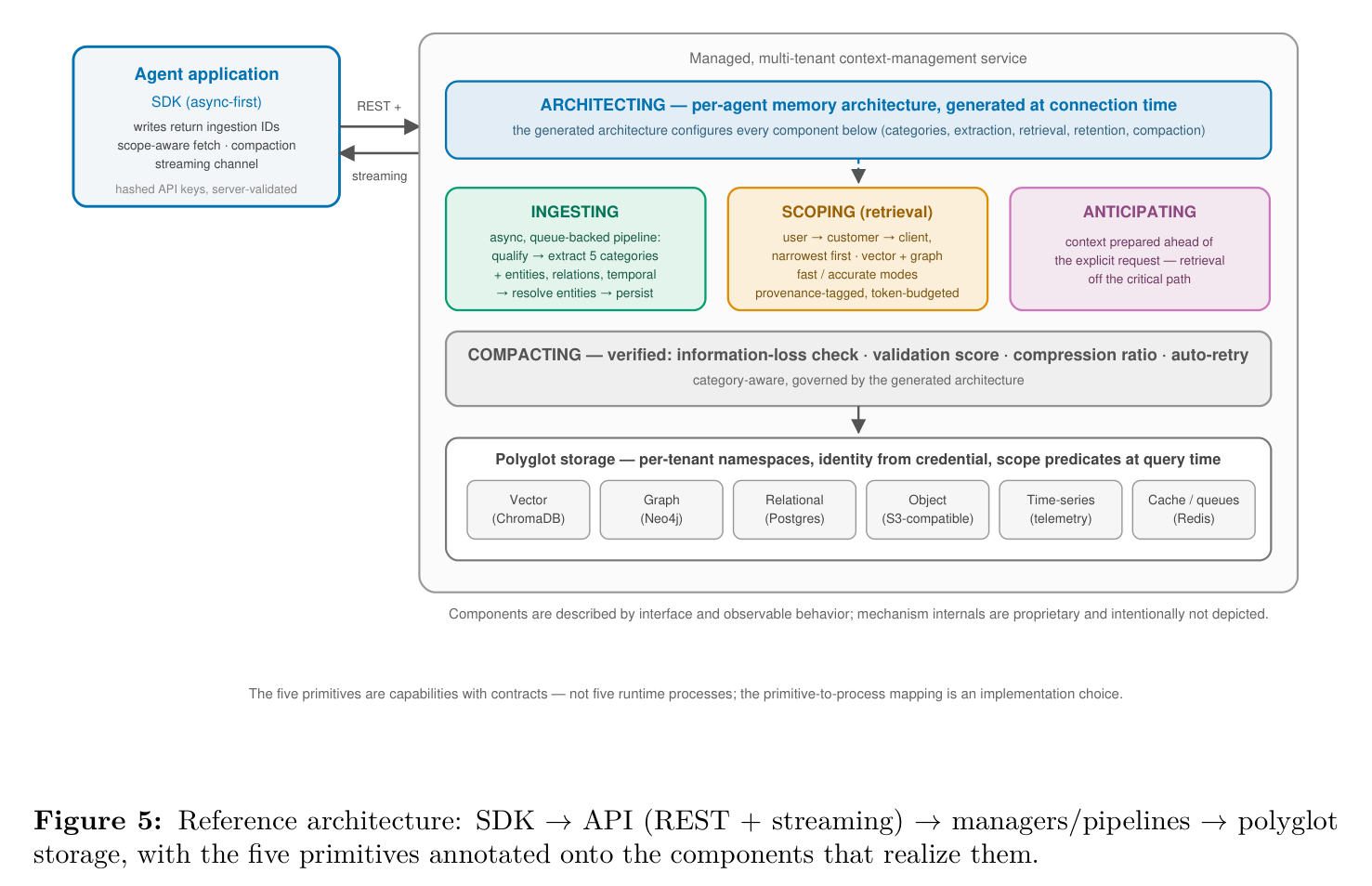 Figure 5: Maximem Synap 참조 아키텍처 — SDK → API → managers/pipelines → polyglot storage