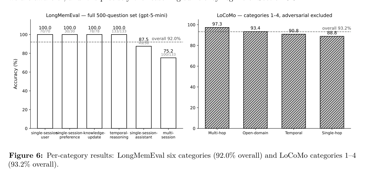 Figure 6: LongMemEval 6개 카테고리별 결과 (전체 92.0%) 및 LoCoMo 카테고리 1-4 (93.2%)