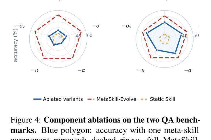 Figure 4: 컴포넌트 제거 실험