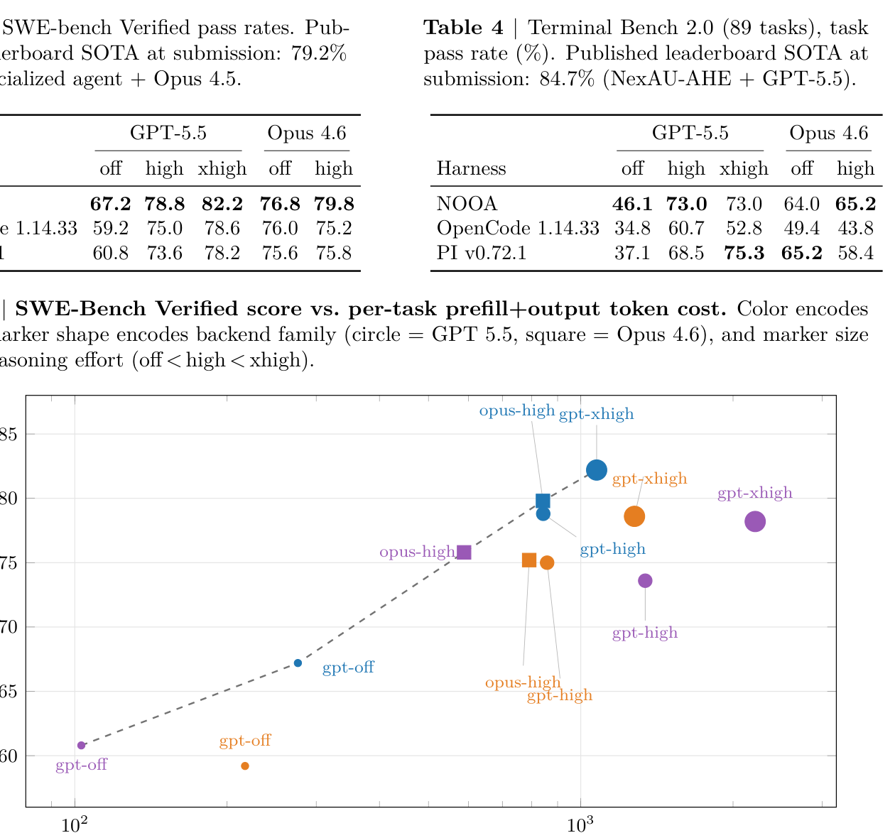 Table 4: Terminal-Bench 2.0 패스율 (89 태스크).