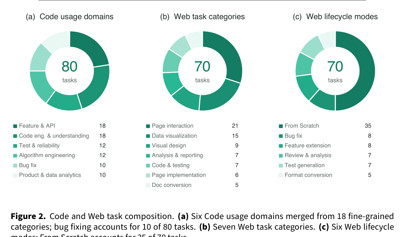 Figure 2: Code와 Web 태스크 구성