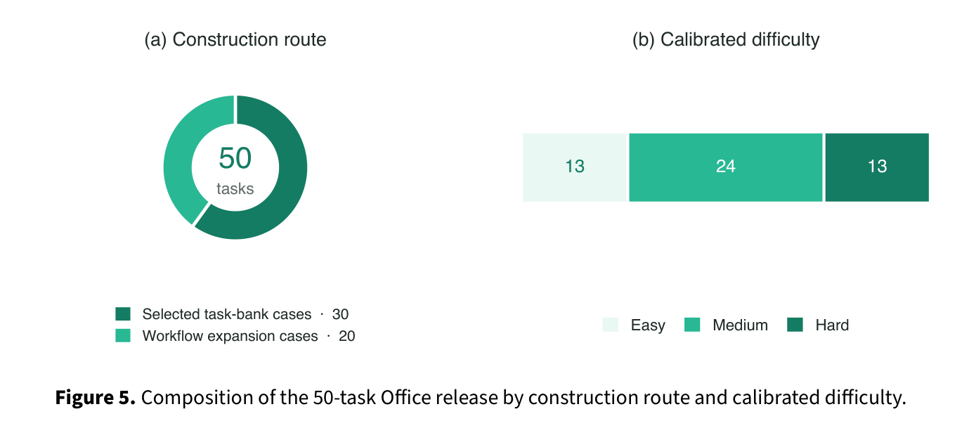 Figure 5: Office 태스크 구성