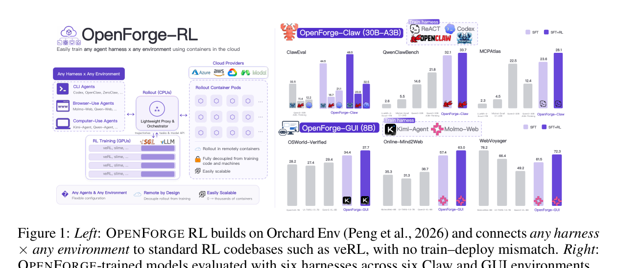 Figure 1: OpenForge RL은 어떤 하네스든 어떤 환경이든 표준 RL 코드베이스에 연결한다