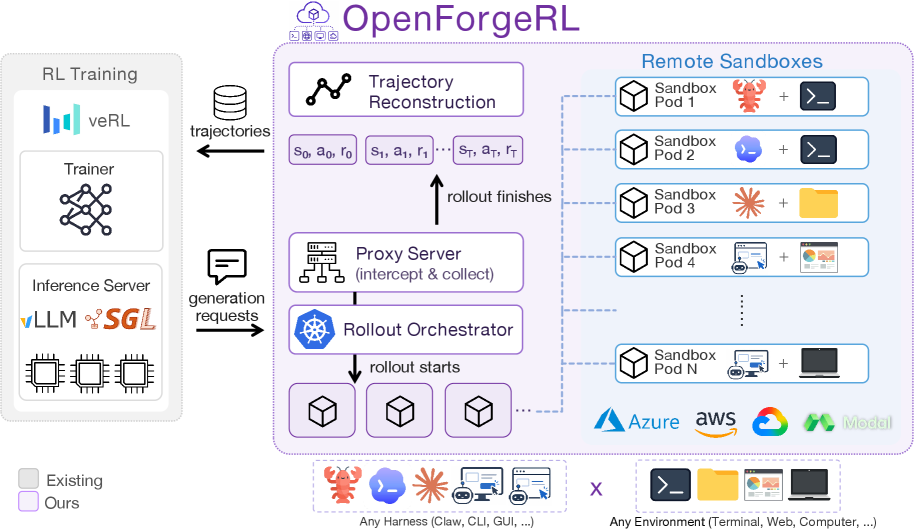 Figure 2: OpenForge RL 시스템 개요 — 오케스트레이터, 샌드박스, 프록시의 협력 구조