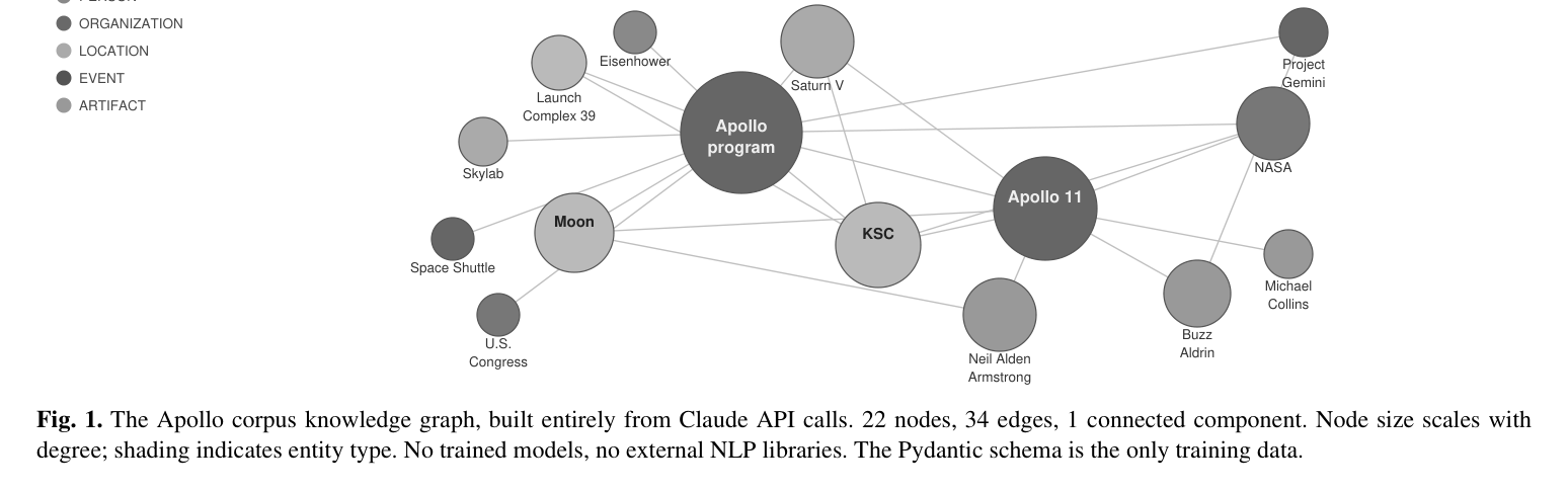 Figure 1: Apollo corpus knowledge graph — Claude API 호출만으로 만든 22 nodes, 34 edges 그래프